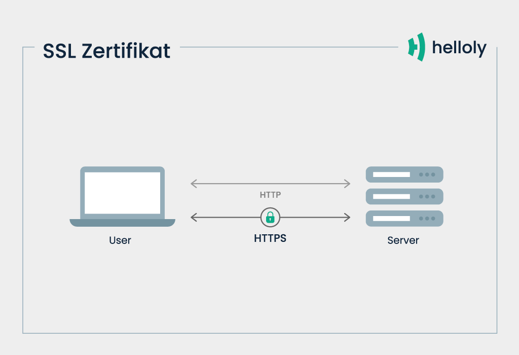 SSL Zertifikat Grafik Webhosting